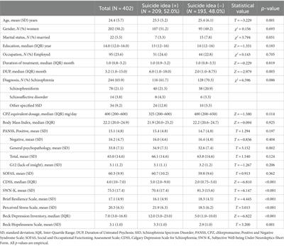 Association between suicidal ideation and cognitive function in young patients with schizophrenia spectrum disorder